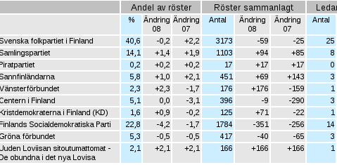 valresultat